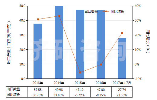 2013-2017年7月中國(guó)人造纖維短纖＜85%與其他纖維混紡染色布(HS55169200)出口量及增速統(tǒng)計(jì)